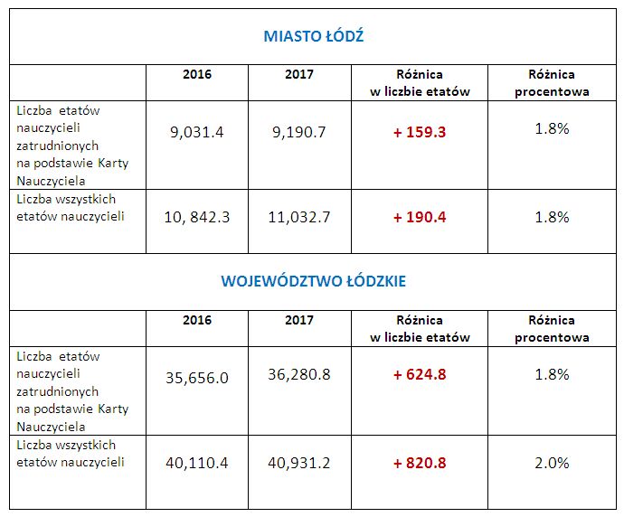 Tabela z danymi dotyczącymi zatrudnienia nauczycieli w Łodzi i województwie w roku 2016 i 2017