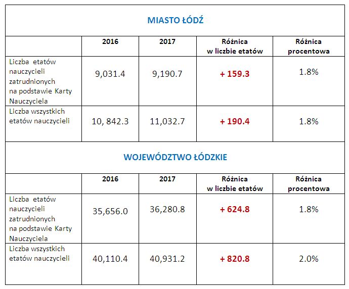 Tabela z danymi dotyczącymi zatrudnienia nauczycieli w Łodzi i województwie w roku 2016 i 2017